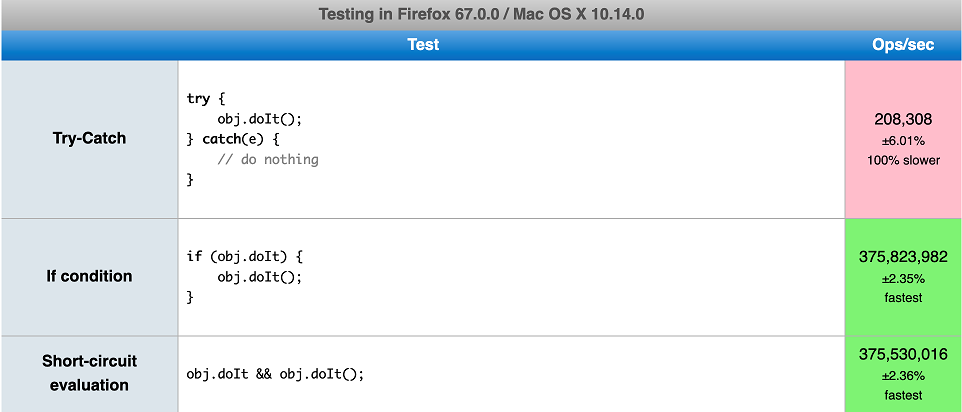 예외를 먼저 처리하는 대신, IF문을 사용
